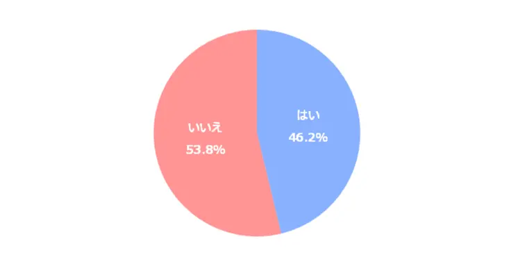 災害の経験の有無