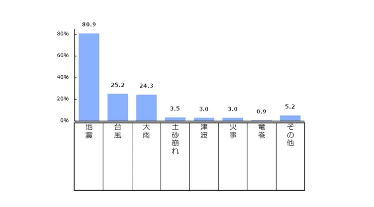 経験した災害