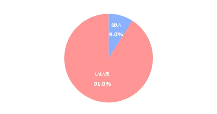 避難所生活の経験の有無