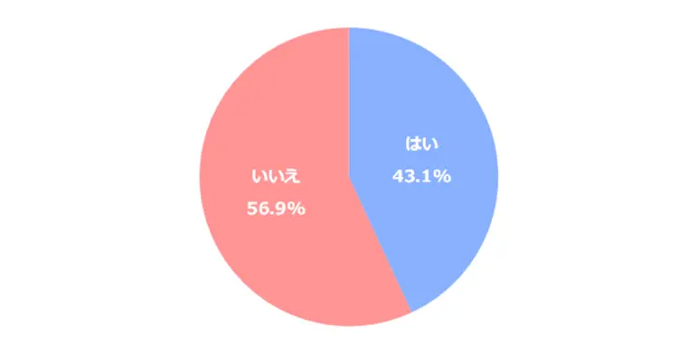 子ども部屋などの落下物の有無