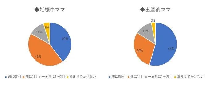 妊娠中のママ　産後ママ　出かける頻度