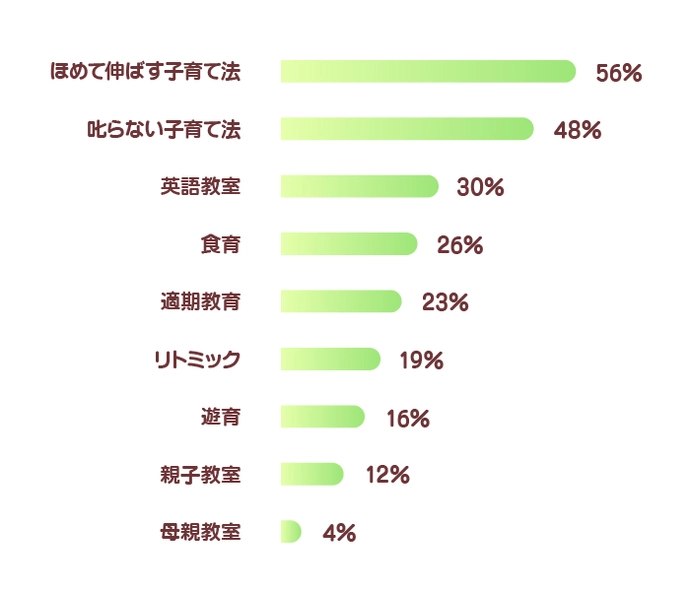 ママ300人にアンケート「育児興味のあるキーワード」