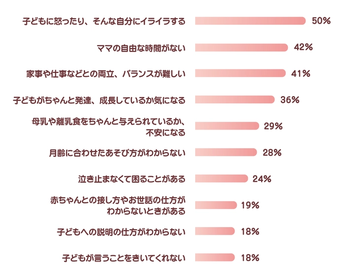 ママ300人にアンケート「子育ての悩み」