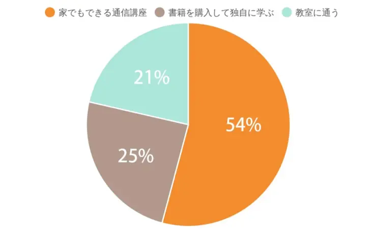 勉強しかたグラフ