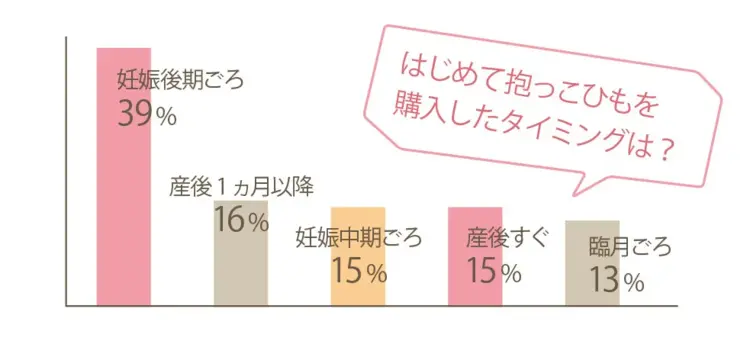 はじめて抱っこひもを購入したタイミング