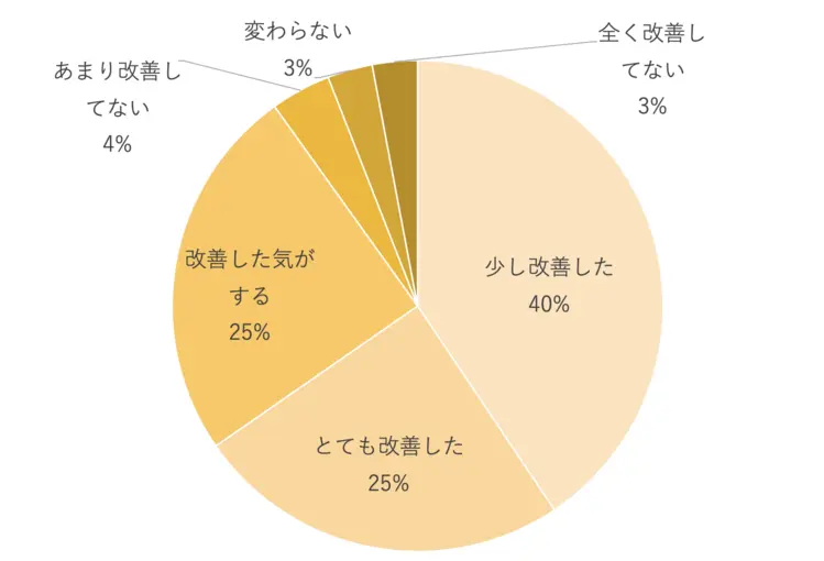 トリコレ　使用感　グラフ