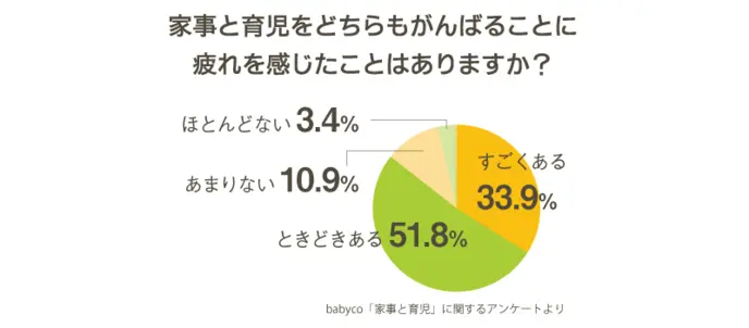 家事と育児をがんばることに疲れを感じたことがあるか