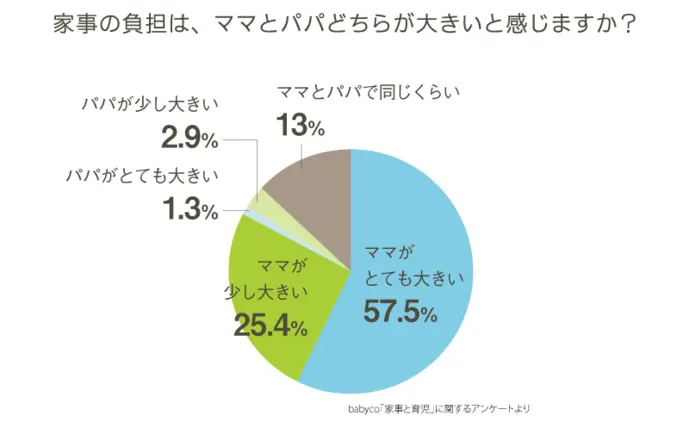 家事の負担は　ママとパパどちらが大きい