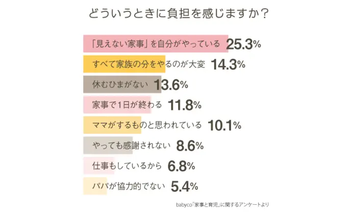 家事の負担を感じるとき