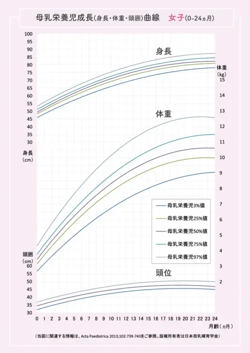 赤ちゃんの体重推移グラフ（女の子）