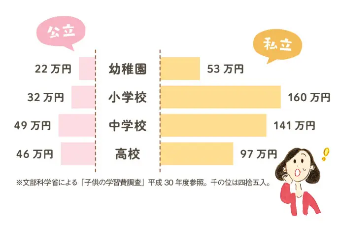 幼稚園から高校までの学習費総額の目安