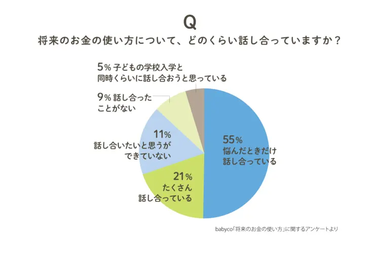 将来のお金の使い方について話し合っているか　アンケート結果