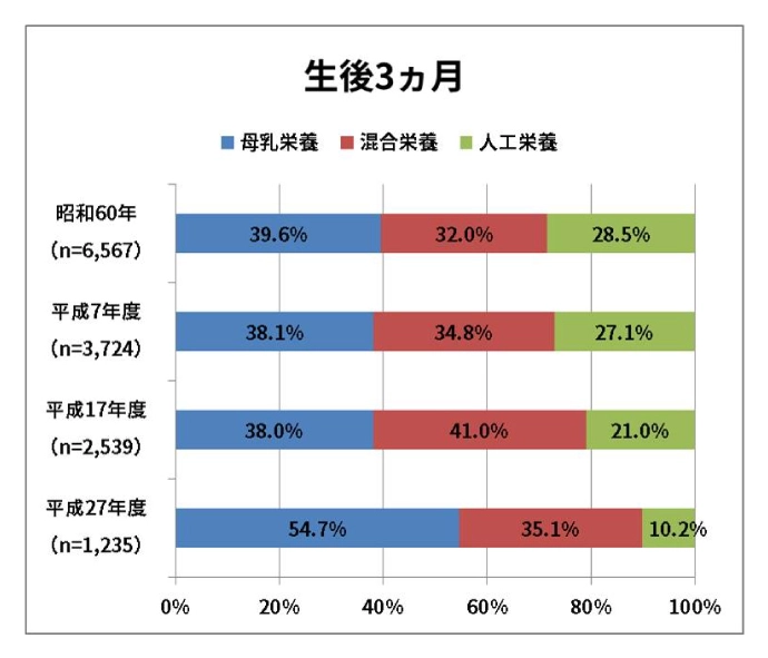 生後3ヵ月　乳幼児栄養調査結果