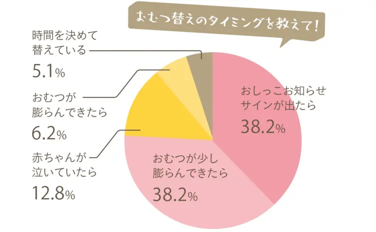 おむつ替えのタイミングを教えて