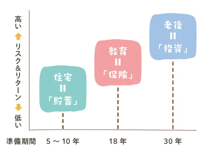 貯蓄」、「保険」、「投資」の3本柱で整理してみよう