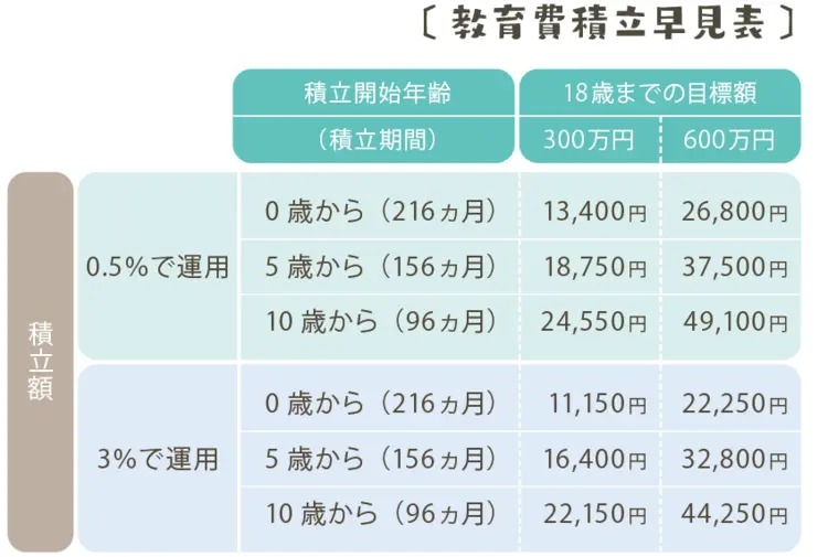 教育費積立早見表