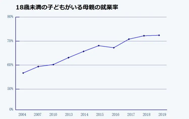 働いている母親の割合グラフ