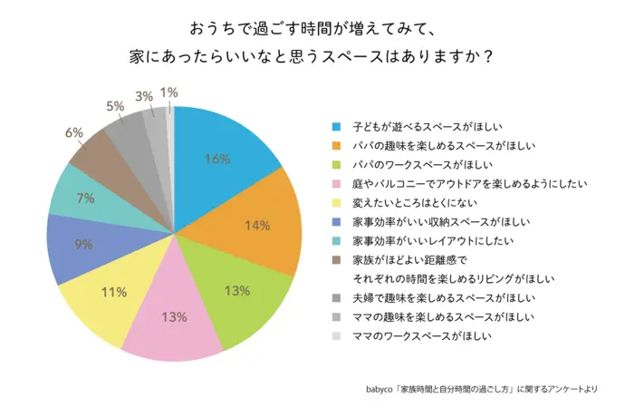 おうち時間　家にこんな空間が欲しい