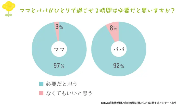 ママとパパがひとりで過ごせる時間は必要だと思うか