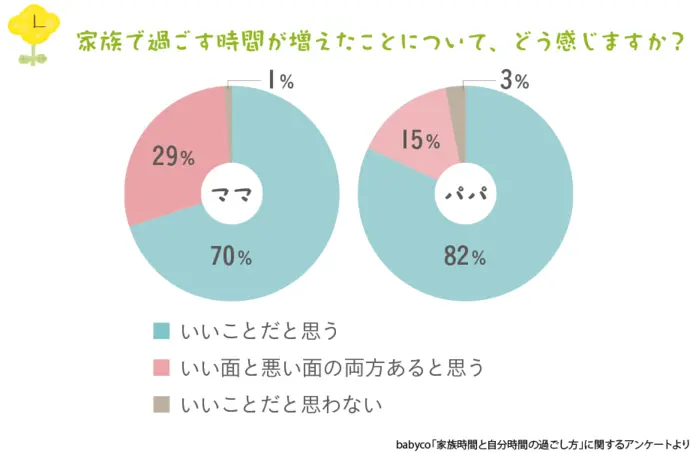 家族で過ごすおうち時間、増えてみてどう思う