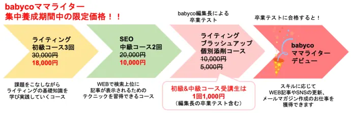 babycoママライター養成講座のコース紹介