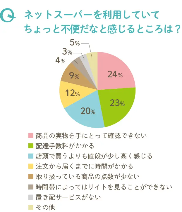 ネットスーパーの不便な点