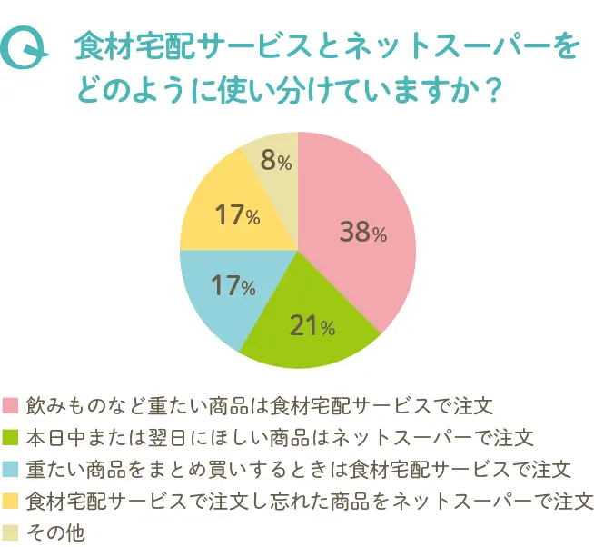 食材宅配サービスとネットスーパーの使い分け