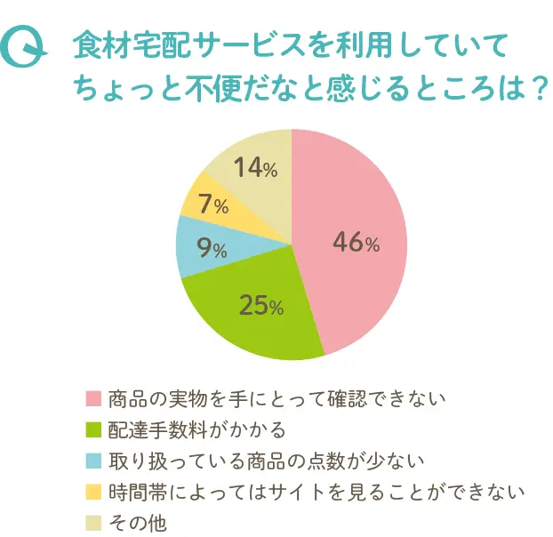 食材宅配サービスの不便な点