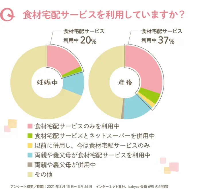 食材宅配サービスの利用度