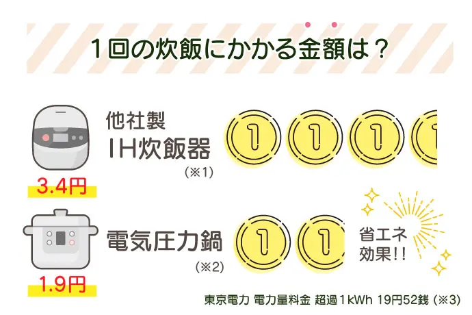 1回の炊飯にかかる金額