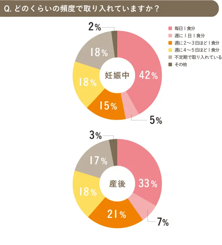 どのくらいの頻度で取り入れていますか