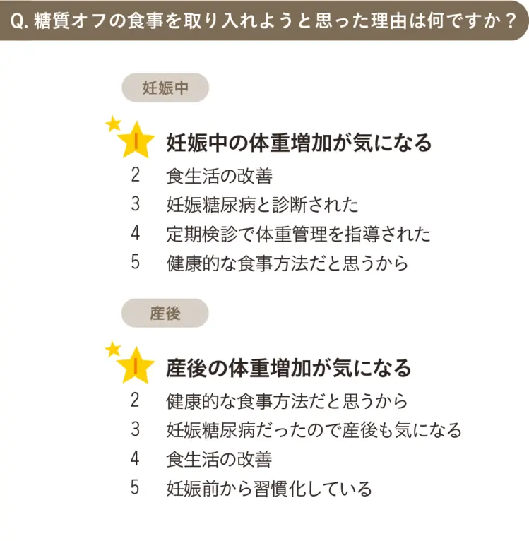 糖質オフの食事を取り入れようと思った理由は何ですか