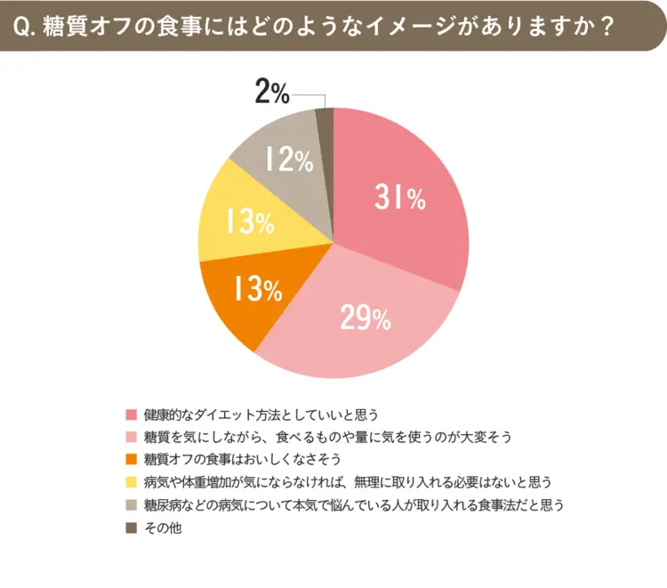 糖質オフの食事にはどのようなイメージがありますか