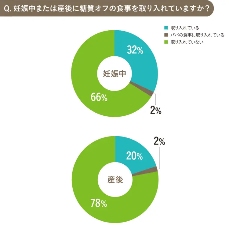 妊娠中または産後に糖質オフの食事を取り入れていますか