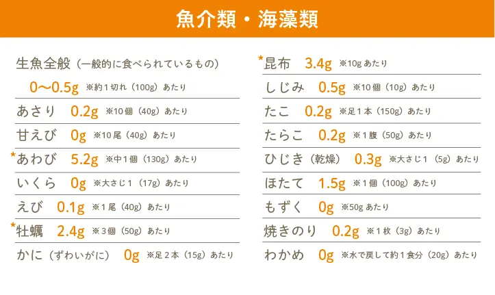 食材別の糖質量　魚介類　海藻類