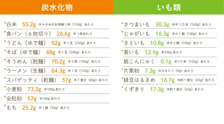 食材別の糖質量　炭水化物　いも類