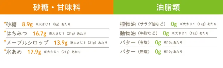 食材別の糖質量　砂糖　甘味料　油脂類