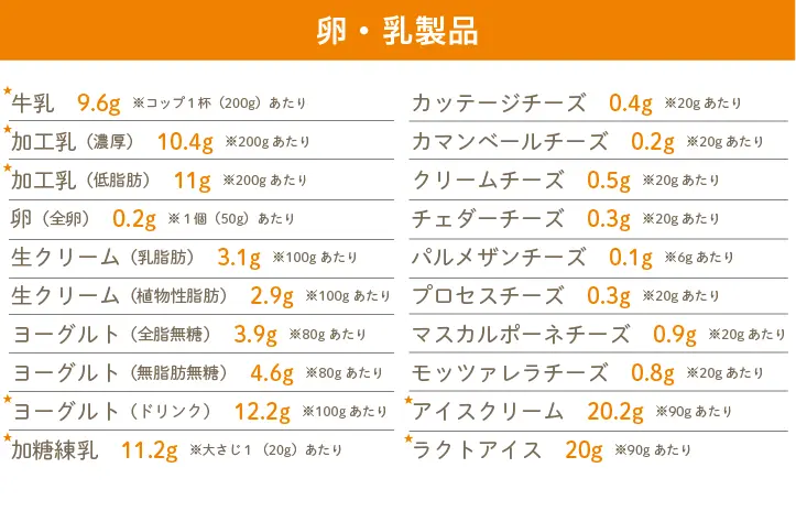 食材別の糖質量　卵・乳製品