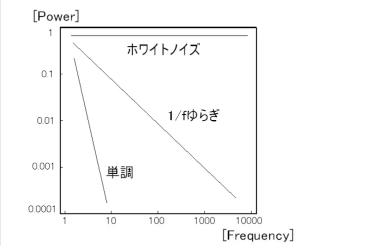 エフ分の一の揺らぎ