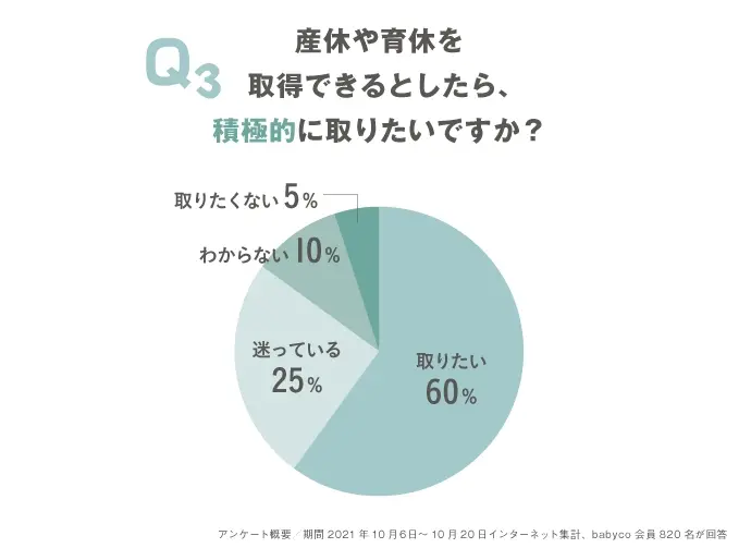 パパ　産休や育休は積極的に取りたいか