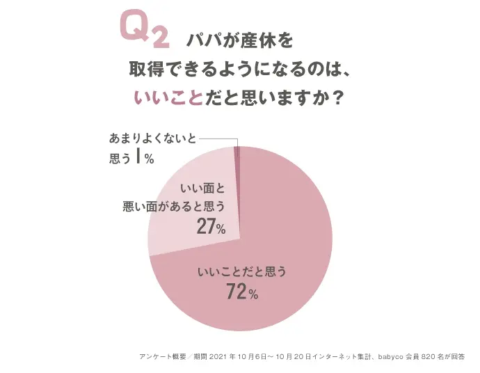 パパが産休を取得できるようになるのはいいことだと思うか