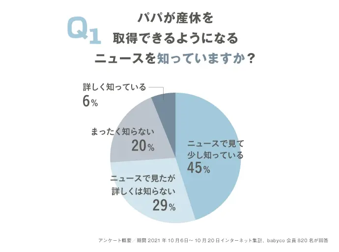 パパが産休を取得できるようになるニュースの認知度