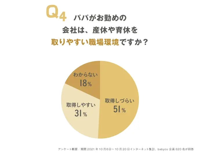 パパ　産休や育休を取得しやすい職場環境ですか