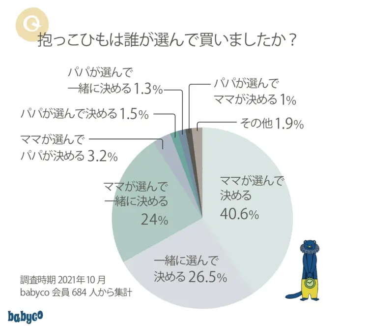 抱っこひもは誰が選んで買いましたか