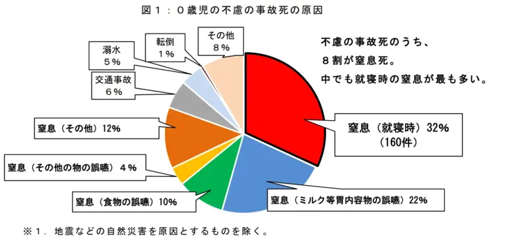 0歳不慮の事故死の原因