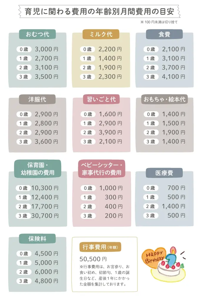 育児に関わる費用項目別年齢別の目安