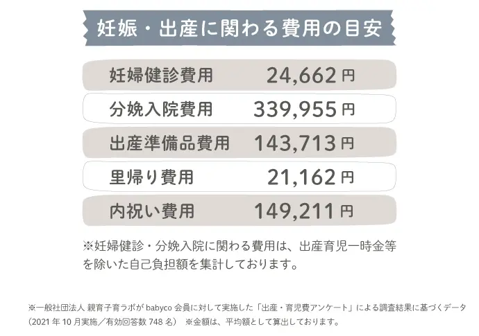 妊娠出産に関わる費用の目安