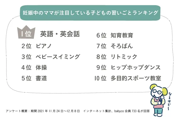 妊娠中のママが注目している子どもの習いごとランキング