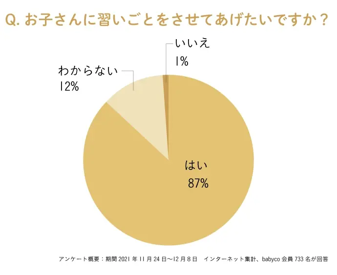 アンケート　子どもに習いごとをさせてあげたいか