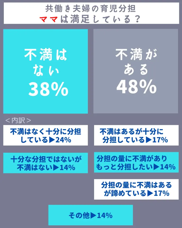 ママから見たのパパの育児協力満足度